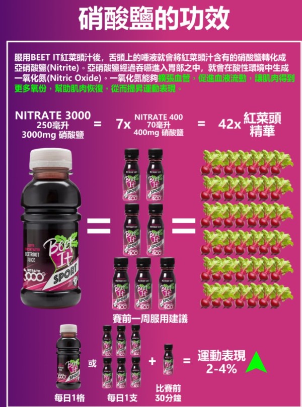 Beet It Sport Nitrate 3000 Beetroot Super Concentrate 250ML